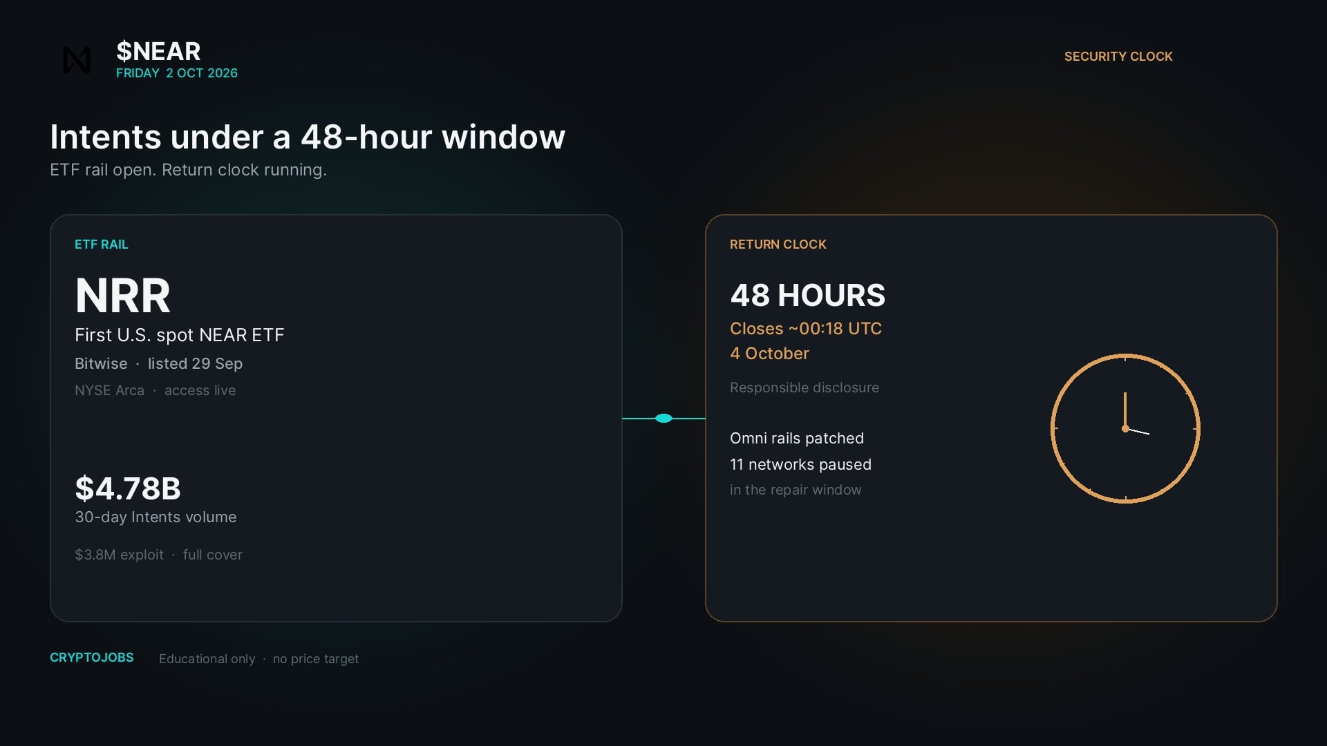$NEAR · Intents $3.8M clock