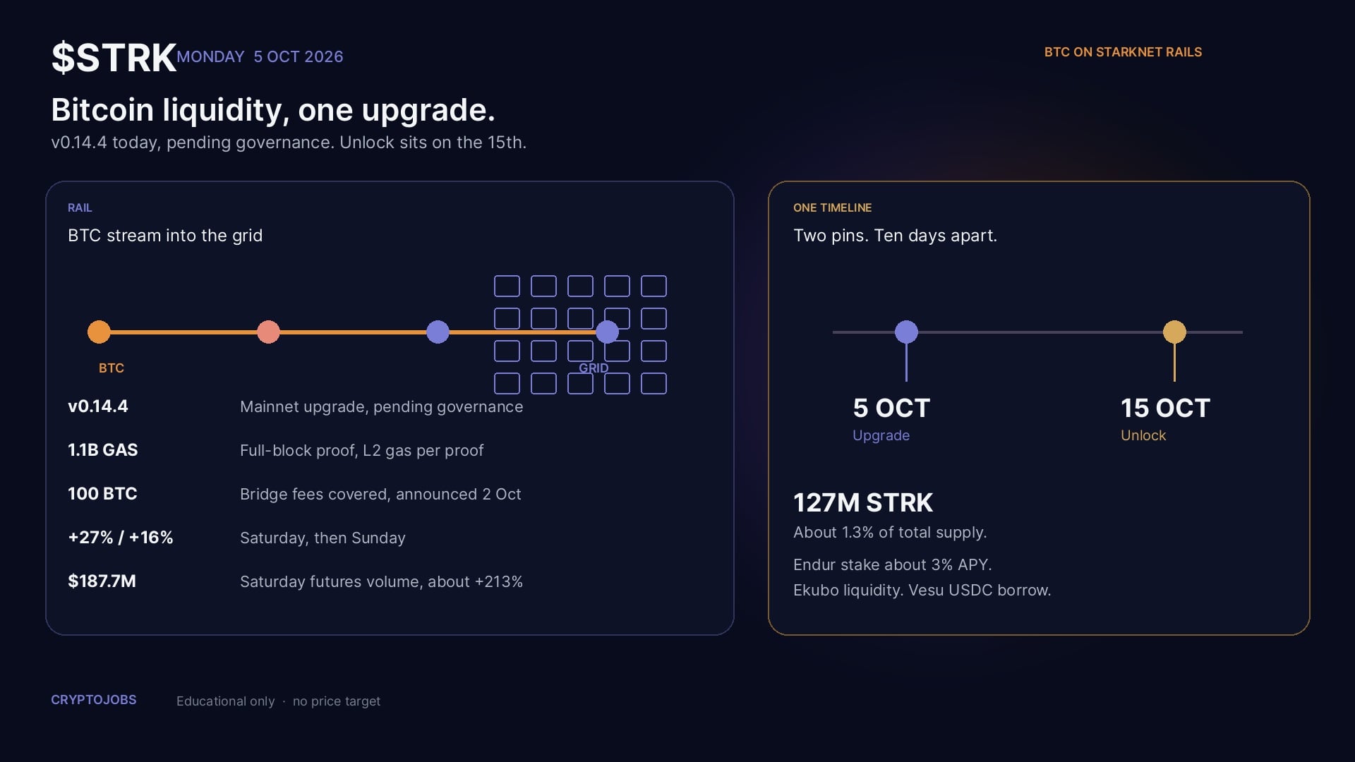 $STRK · Bitcoin rails meet a supply clock